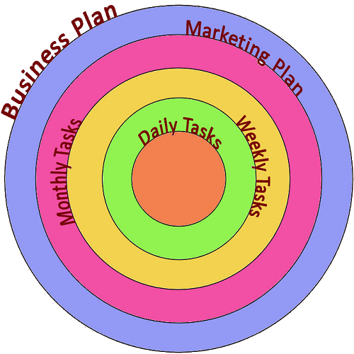 marketing planning vs business plan