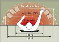 Ergonomic Desk Layout