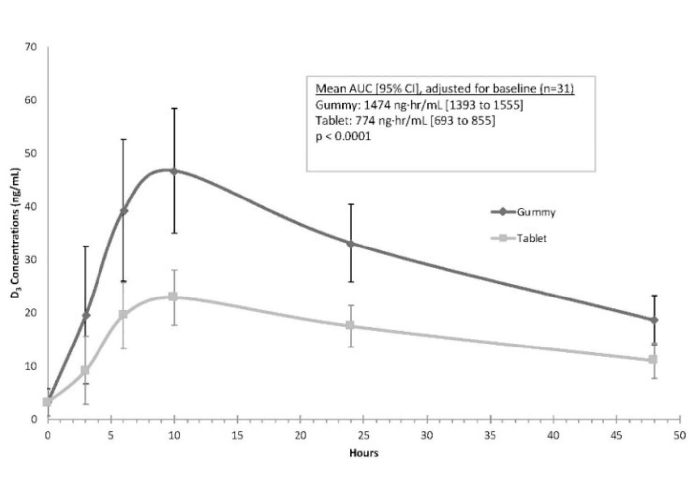 Vitamin D absorption rates of vegan gummies